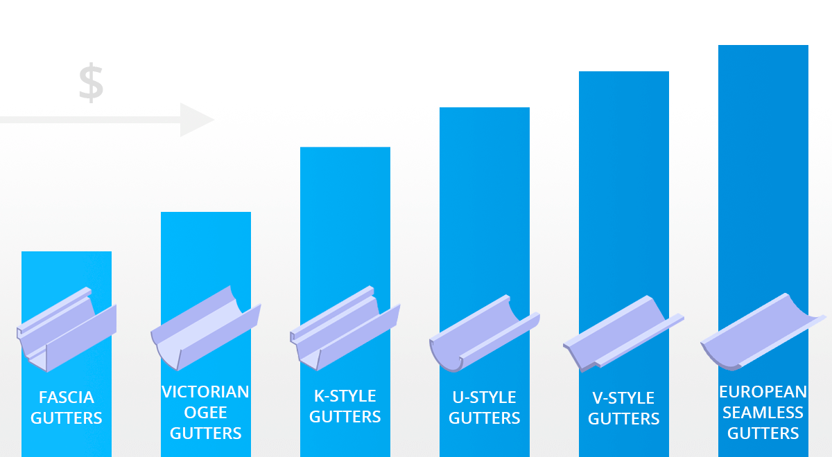 Cost of Different Gutter Types-1