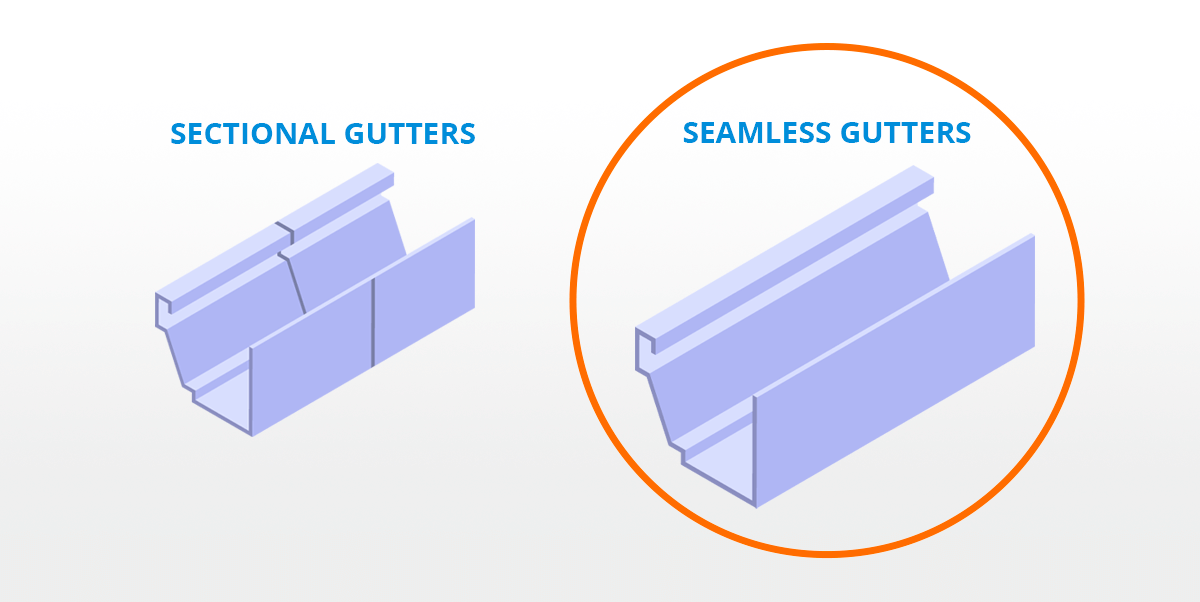 Cost of Different Gutter Types